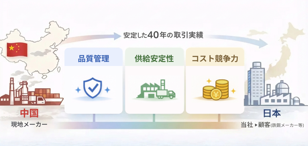 長年の中国ビジネスで築いた信頼と供給力